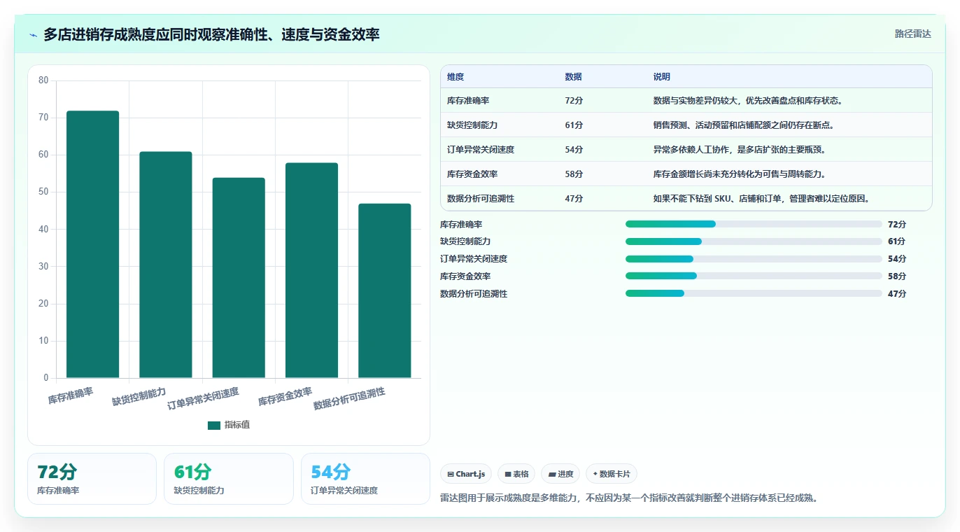 电商进销存:增长负责人年度规划:从零搭建怎样持续改善支撑多店增长