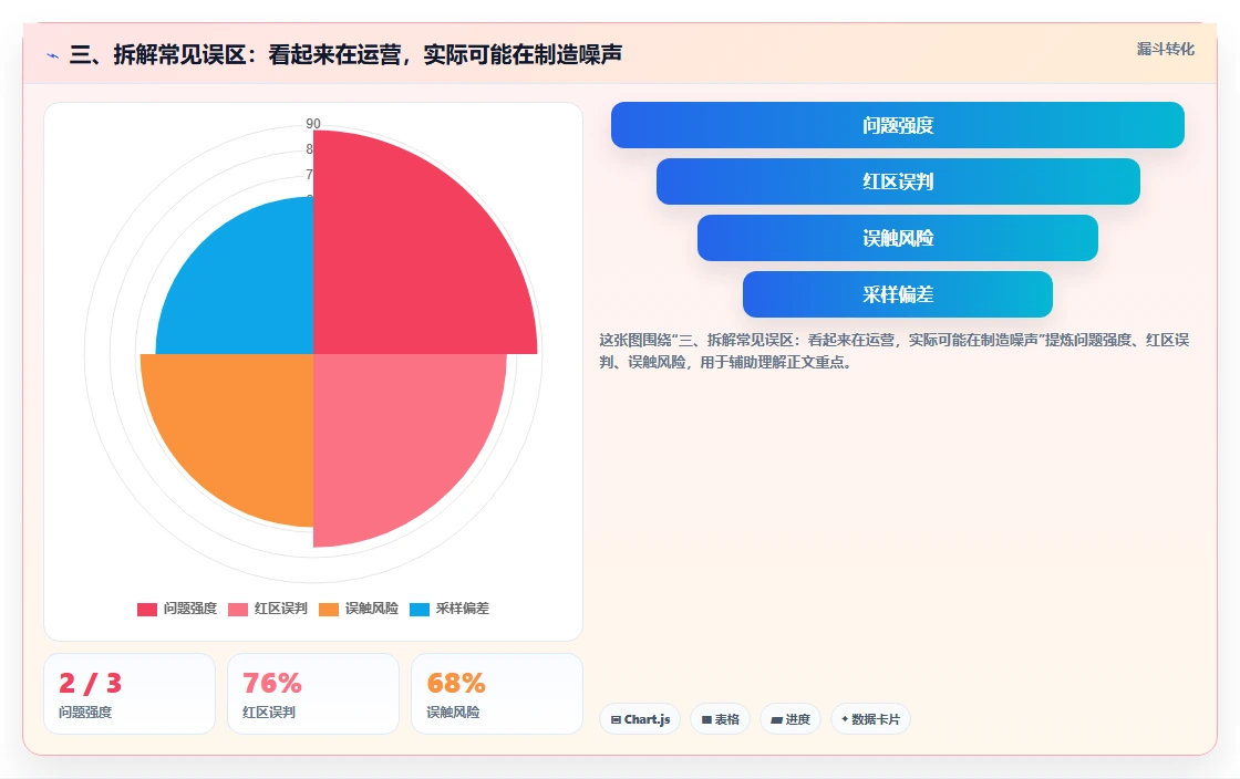 三、拆解常见误区：看起来在运营，实际可能在制造噪声
