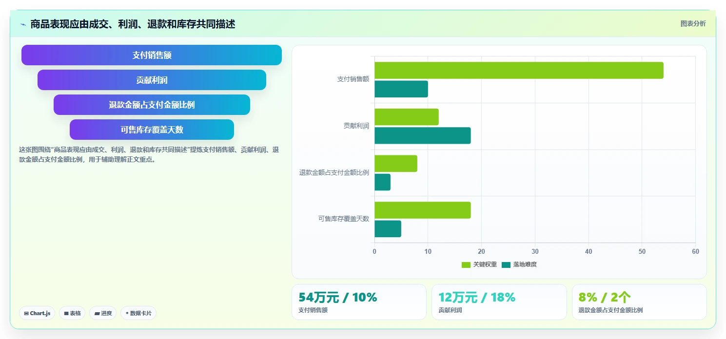 电商数据运营进阶课：围绕商品分析完善落地案例