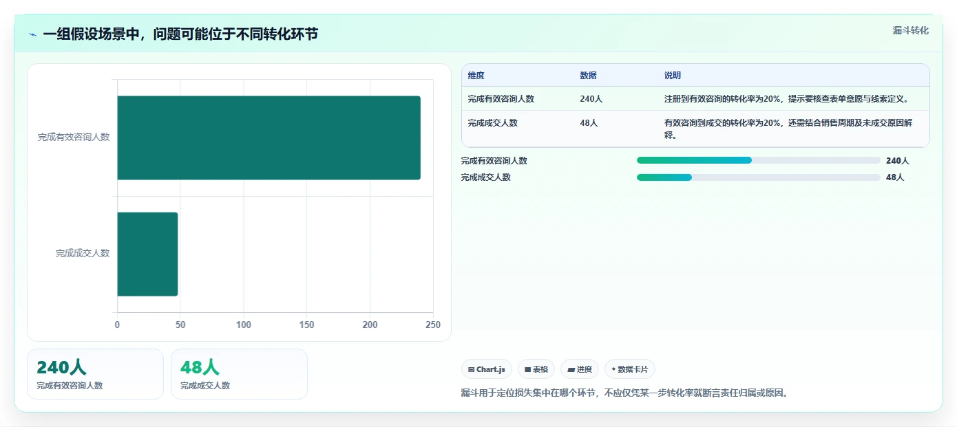 运营数据怎么落地？从复盘报告讲清增长策略