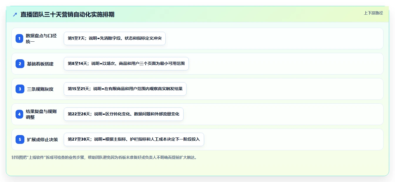 电商辅助软件：直播团队入门版：营销自动化的完整方法与步骤