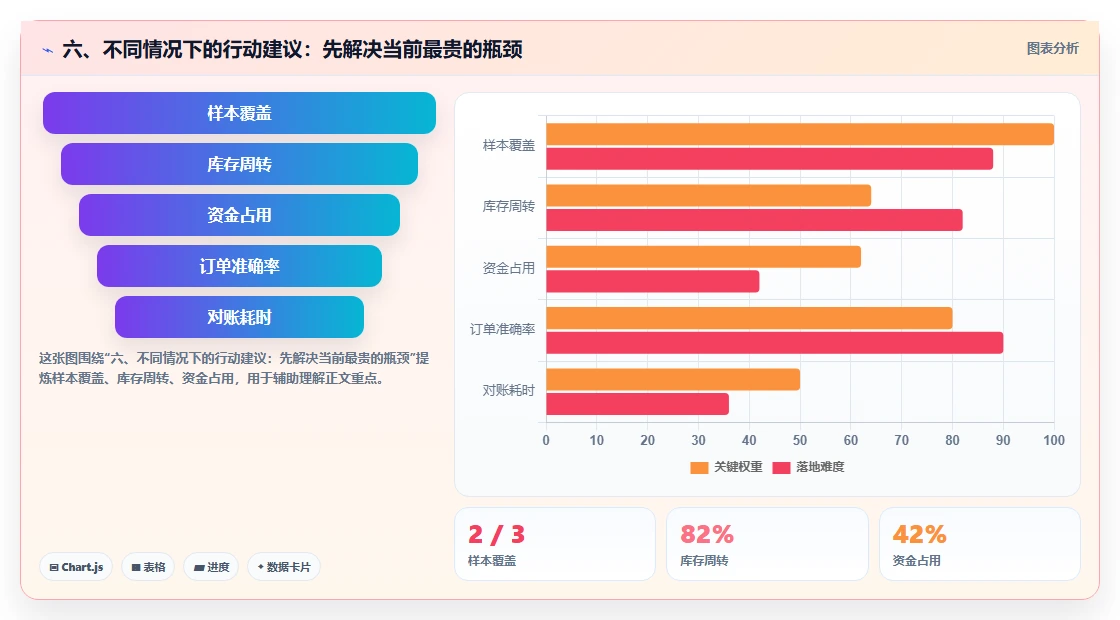 六、不同情况下的行动建议：先解决当前最贵的瓶颈