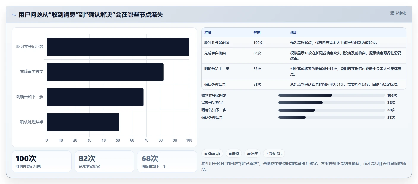 如何运营好一个店铺使用技巧：用户服务对应的常见误区方法