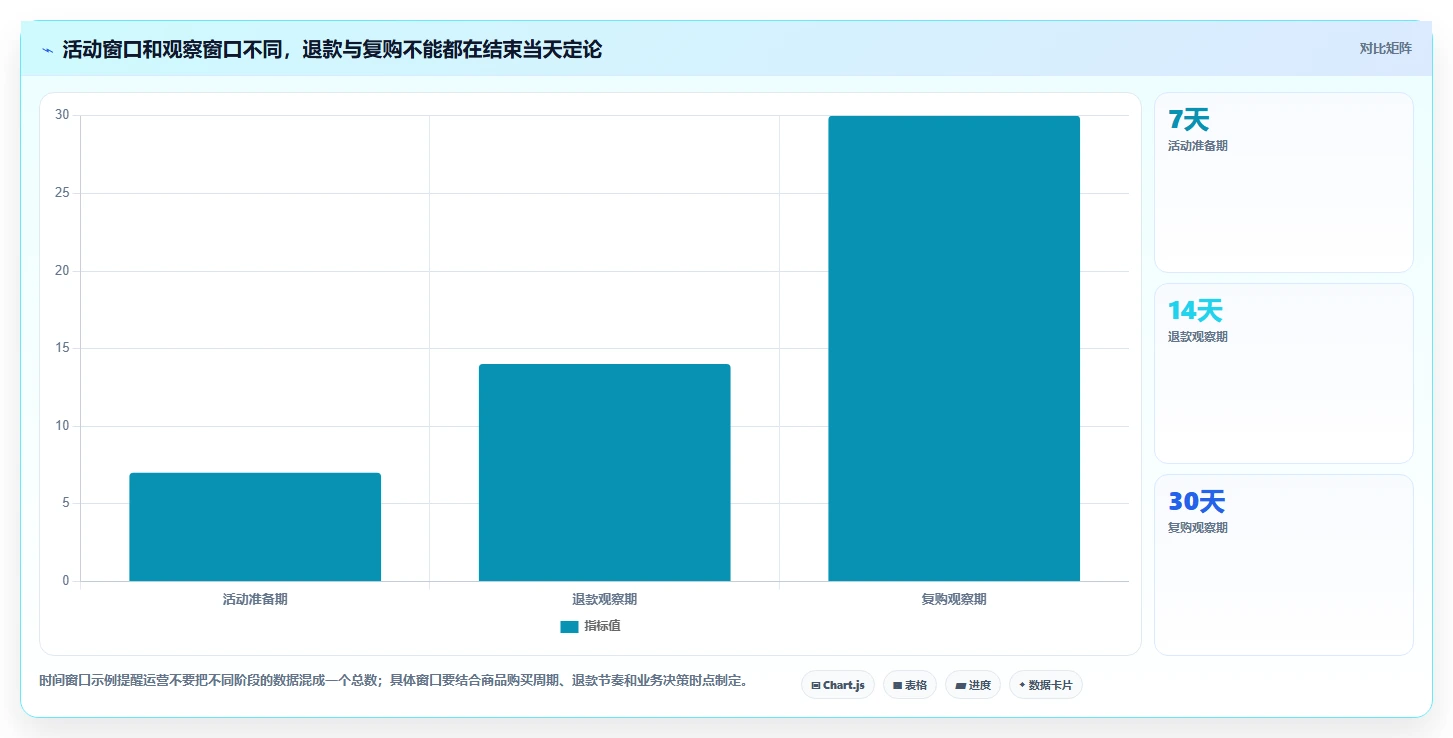 电商数据运营从0到1：活动评估的入门指南与操作要点