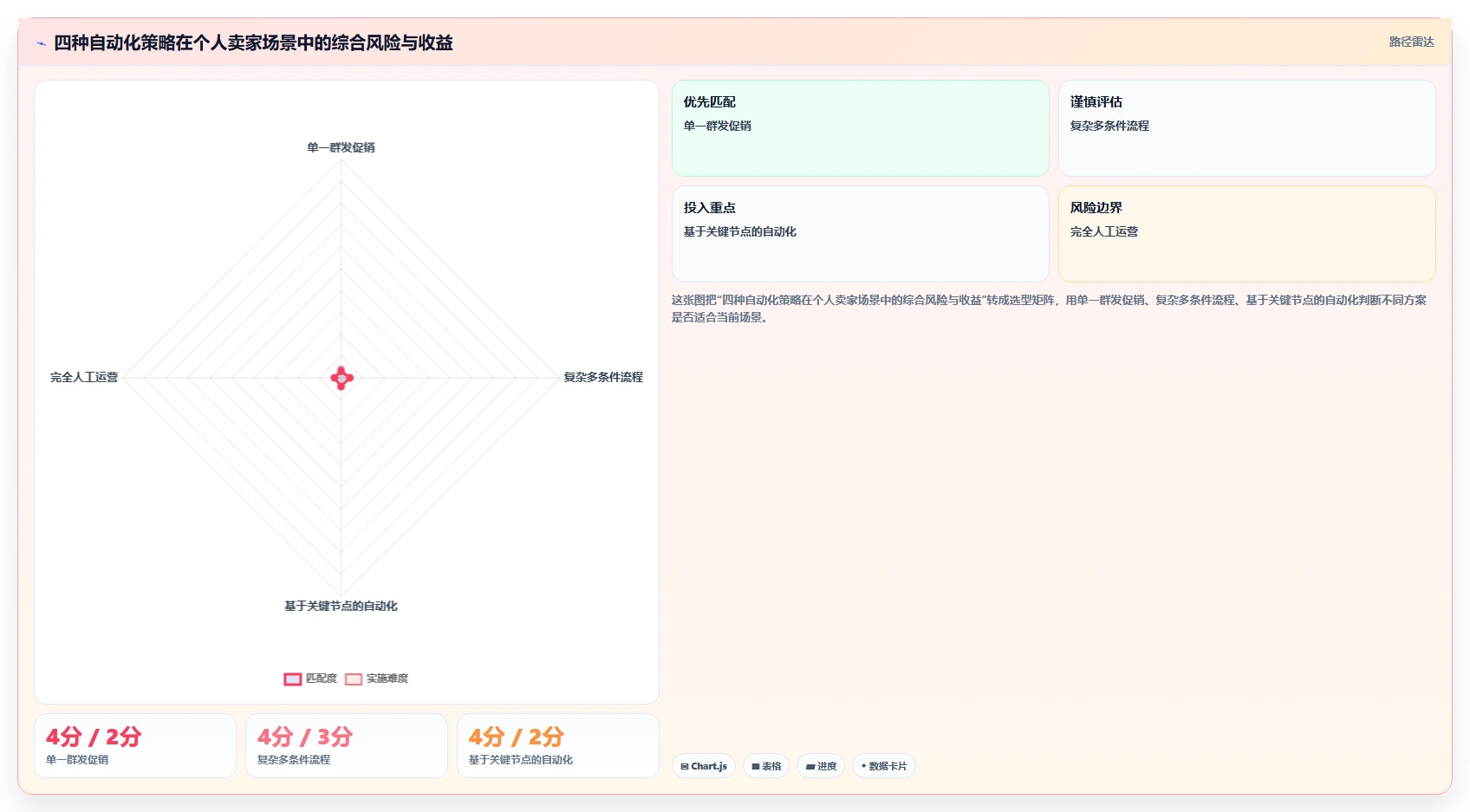 电商辅助软件：个人卖家增长视角：用营销自动化放大建立工具体系