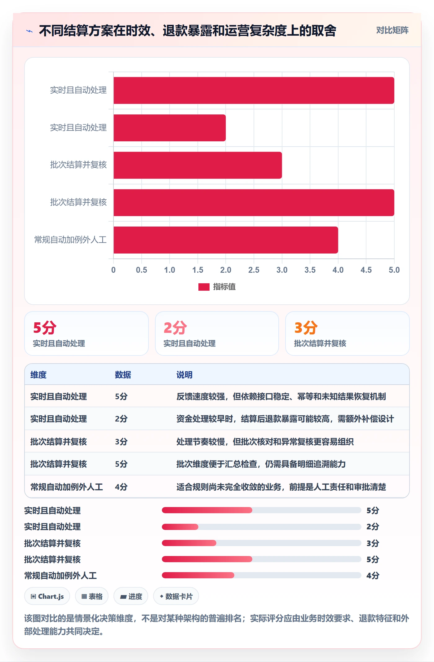 分账系统落地清单：多方结算相关的流程设计事项