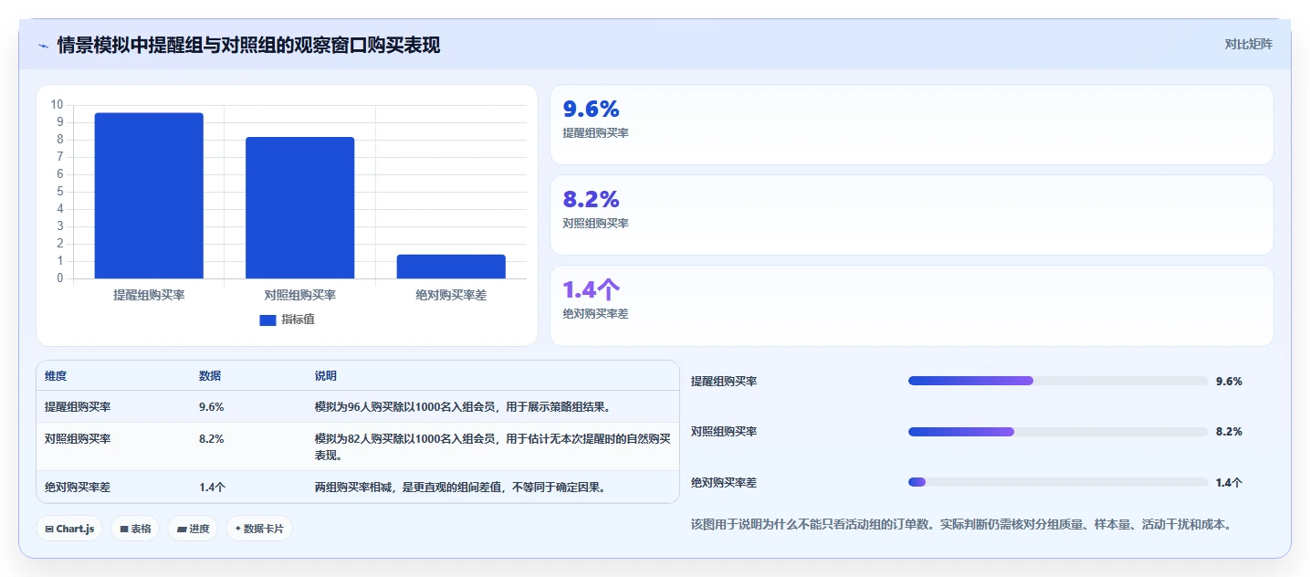 电商crm系统工作指南：用增长策略解决会员分层问题