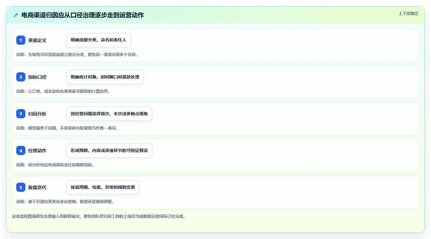电商数据运营怎么管？以渠道归因为核心的精细化运营方案