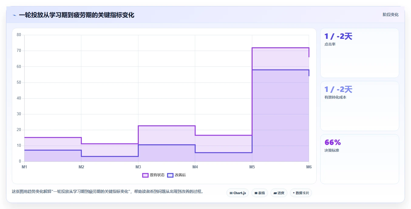 小红书数据分析：小红书新手评估框架：投放复盘是否真正带来优化投放预算