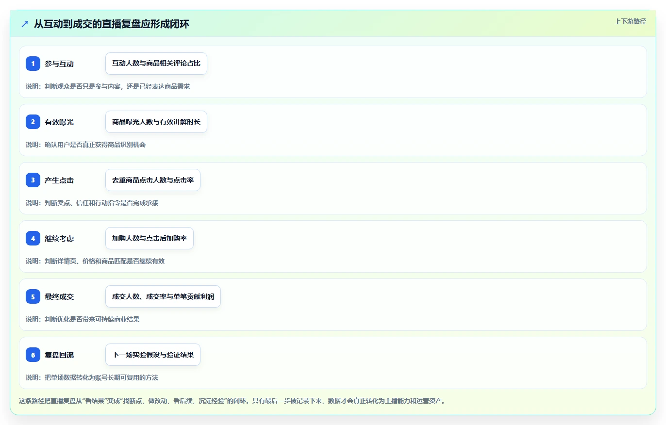 直播数据复盘：主播自查表：互动率最容易出现的点击率低