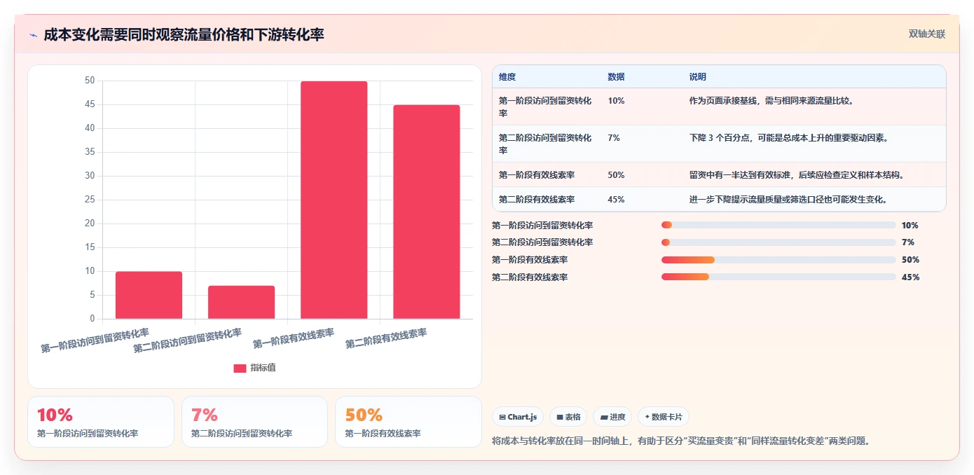 运营数据数据方法：用转化漏斗支撑成本控制判断