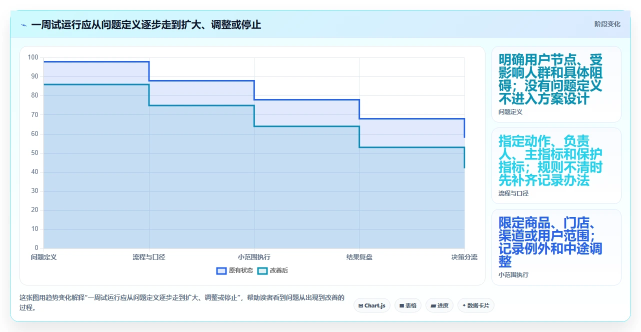 店铺运营包括哪些方面实用方法：围绕用户运营建立流程设计