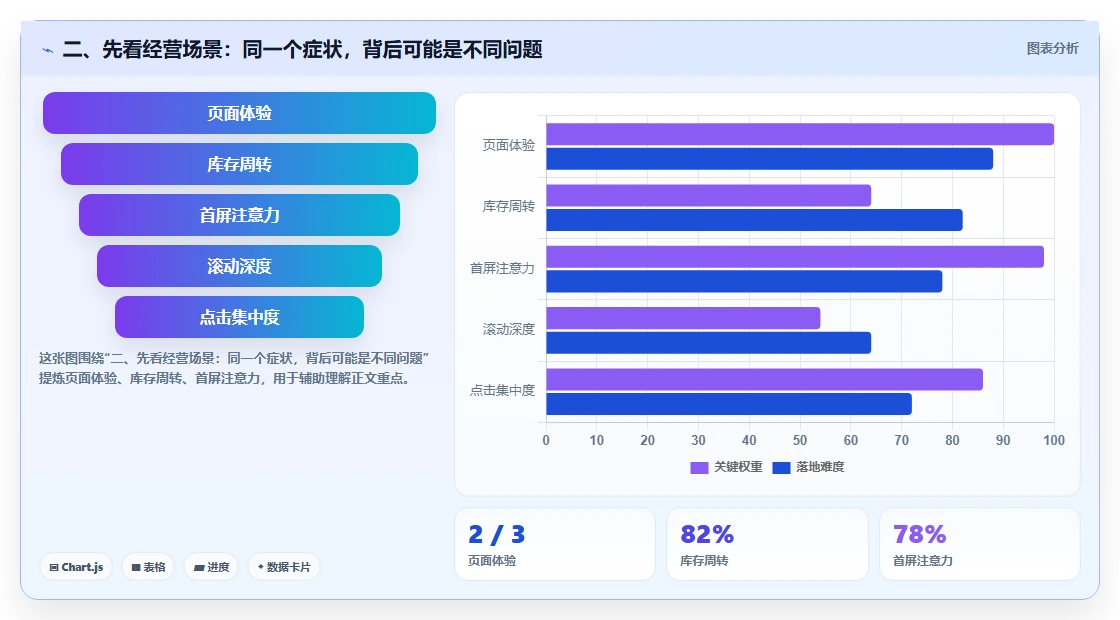 二、先看经营场景：同一个症状，背后可能是不同问题