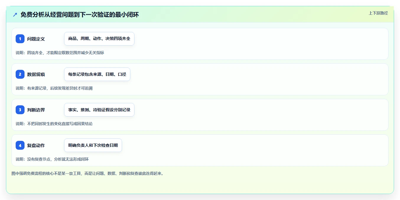 拼多多数据分析工具免费使用技巧：使用限制对应的流程设计方法