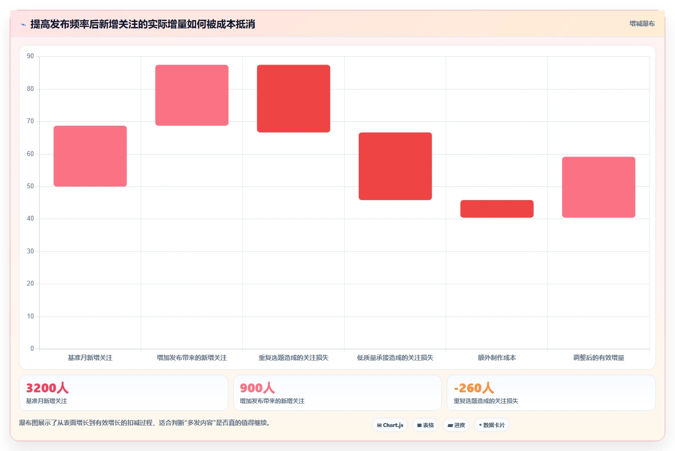 小红书数据分析：博主常见误区：月度汇报为什么总遇到账号增长慢