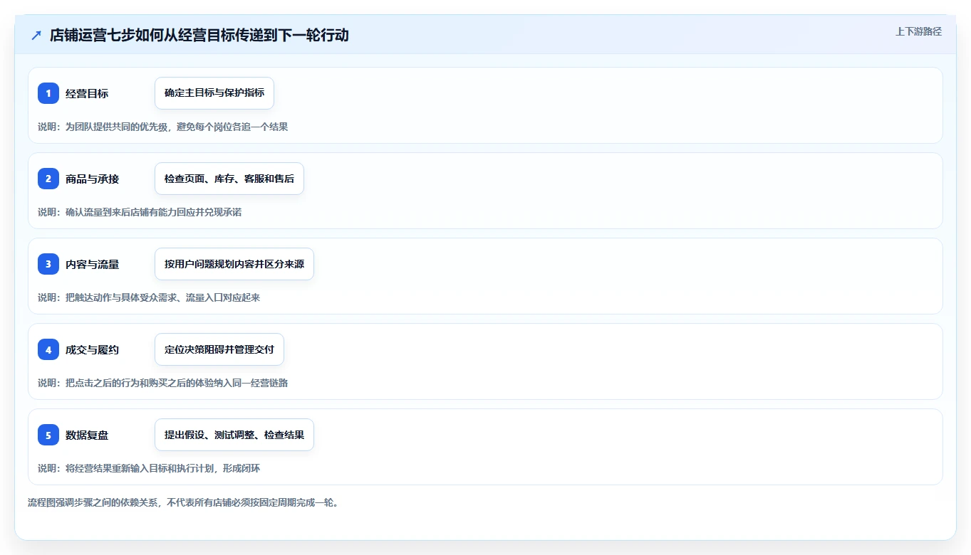 店铺运营包括哪些方面建设路线：从内容运营到数据复盘分几步