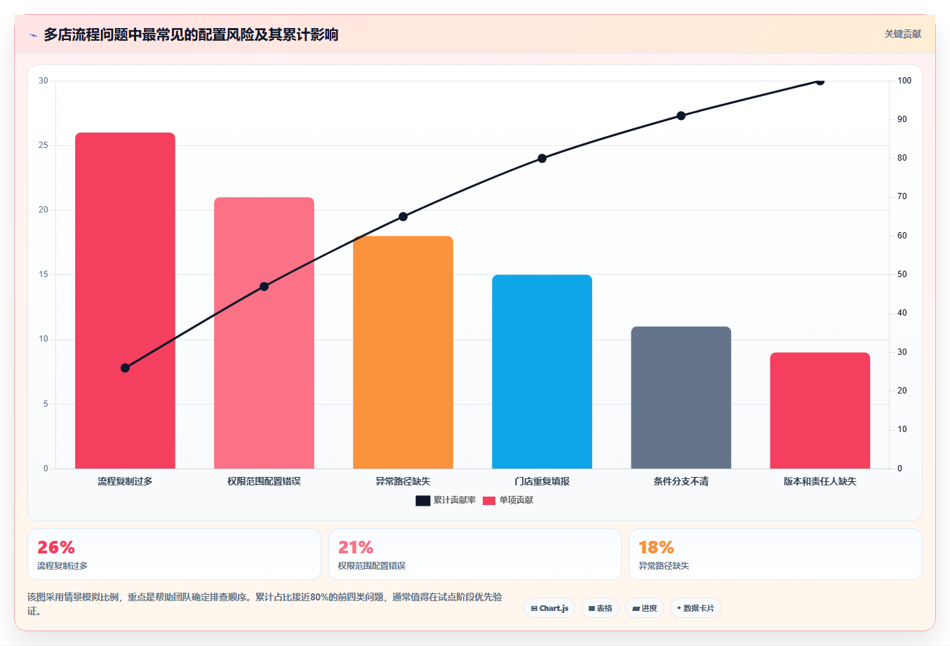 运营管理平台避坑指南：流程配置环节的多店经营要注意什么