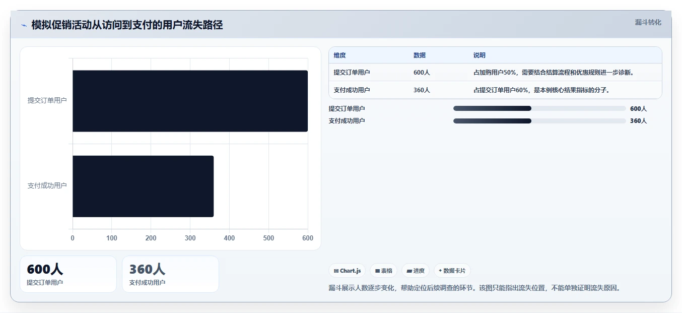 运营数据从0到1：指标口径的数据复盘与操作要点