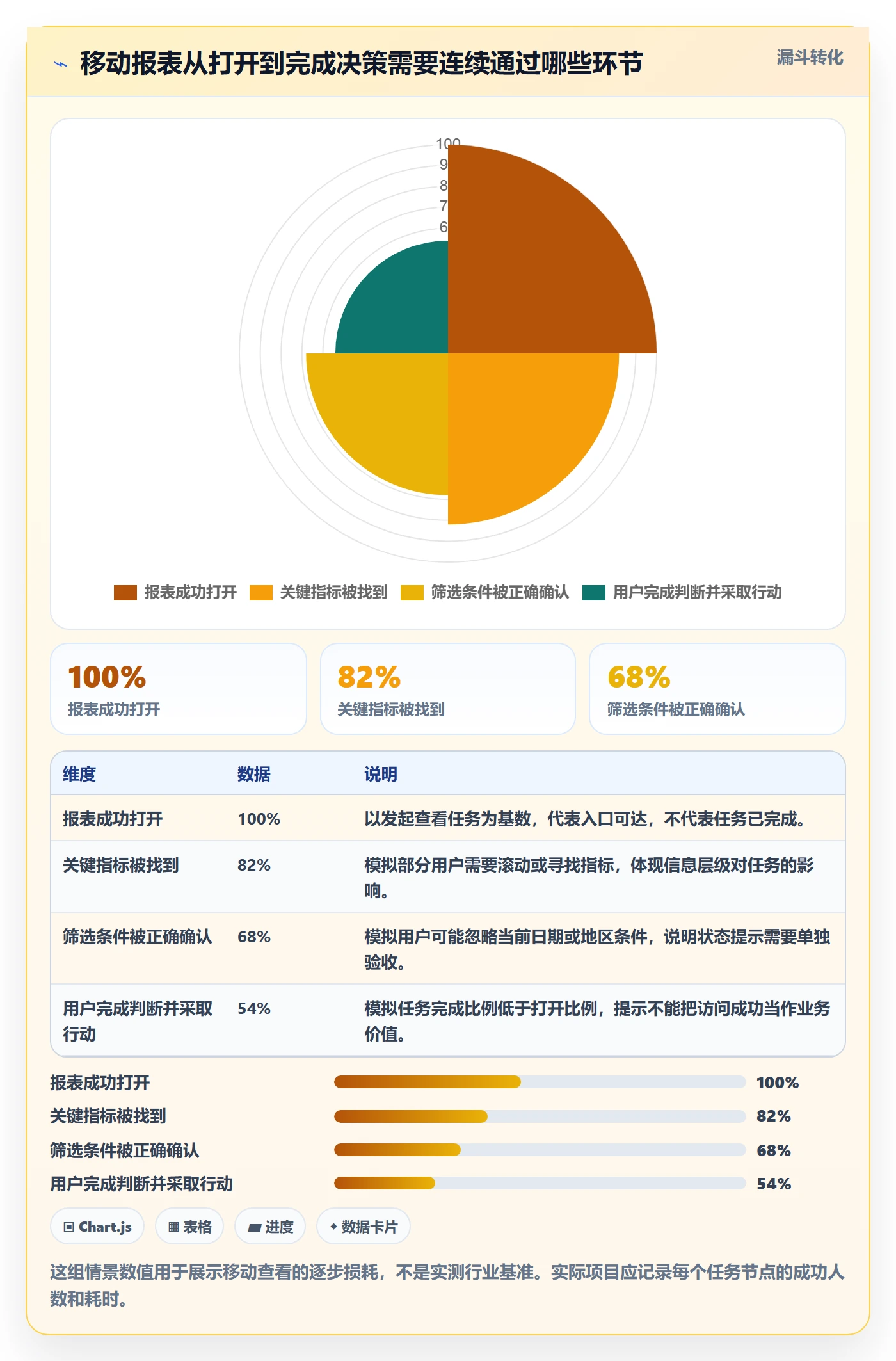 bi 平台避坑指南：移动查看环节的新手避坑要注意什么