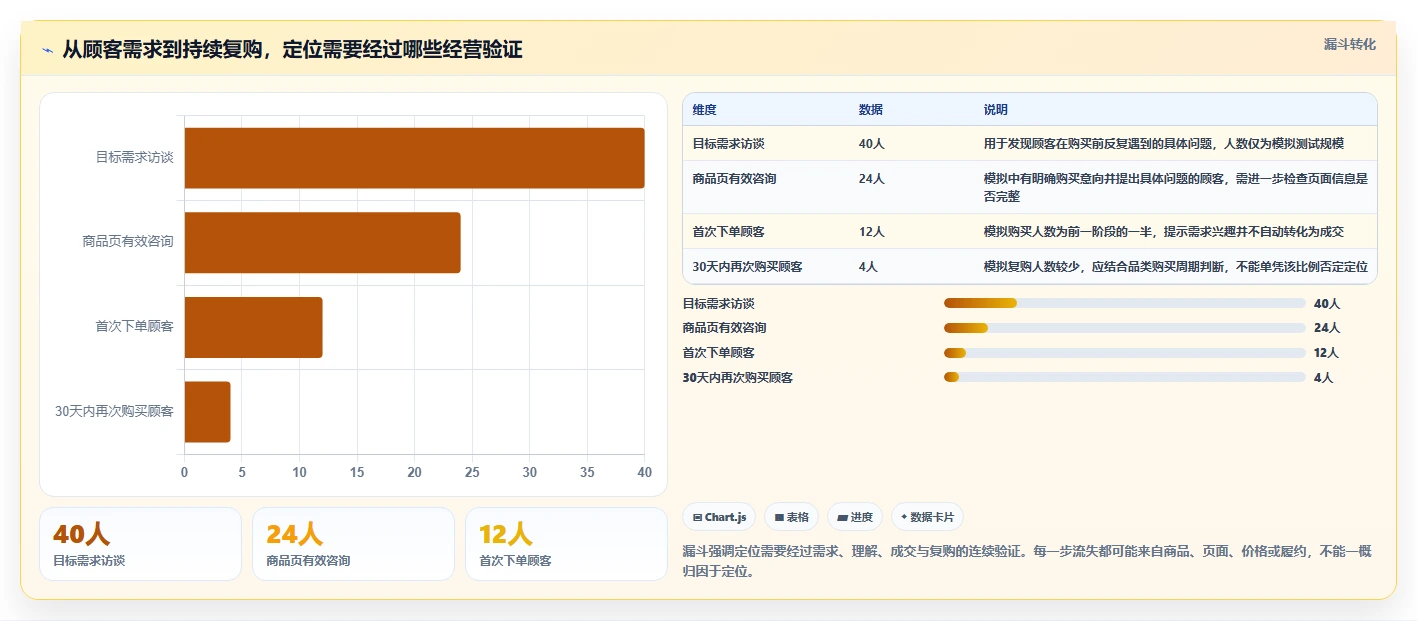 如何运营好一个店铺业务拆解：店铺定位为什么影响进阶玩法