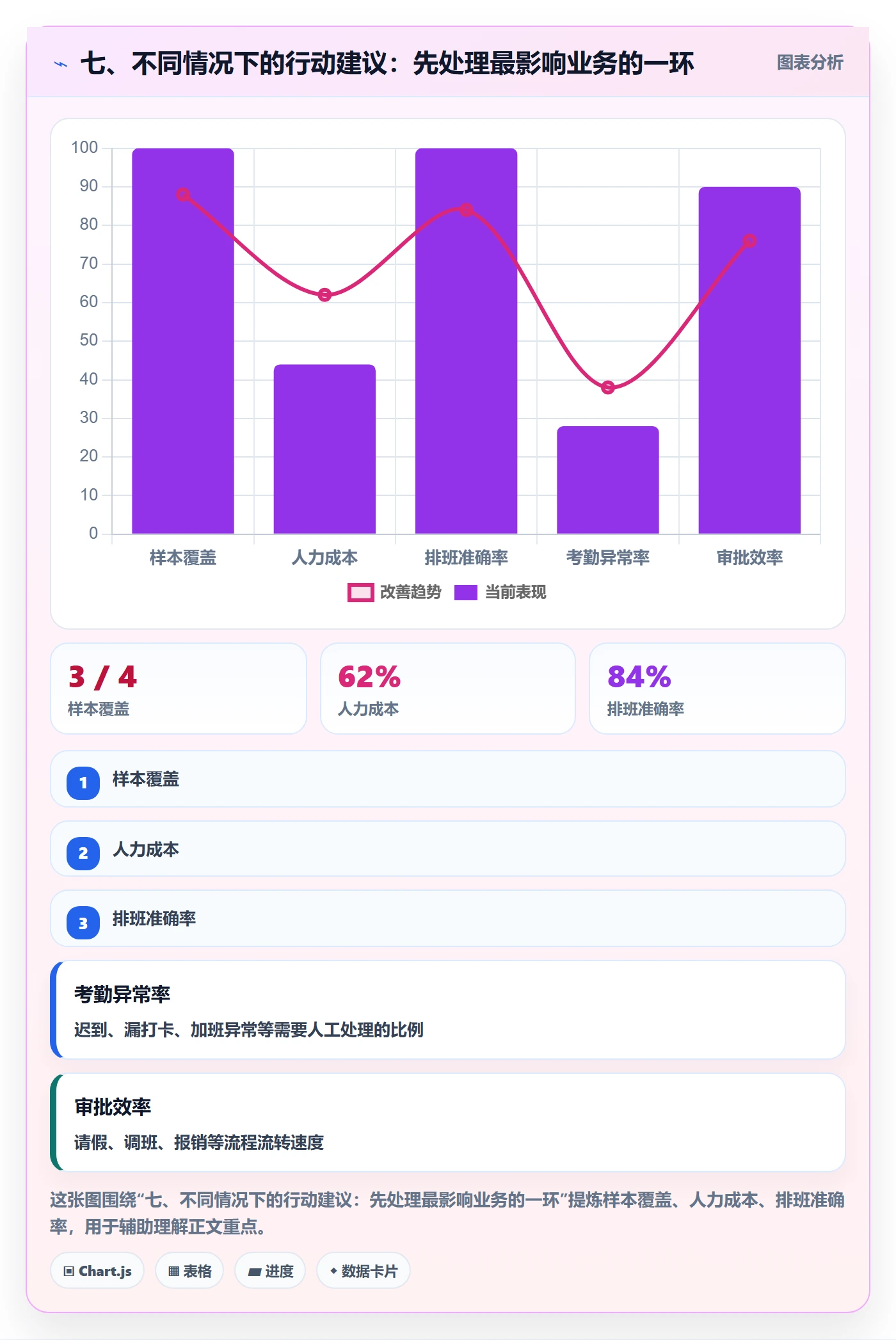 七、不同情况下的行动建议：先处理最影响业务的一环