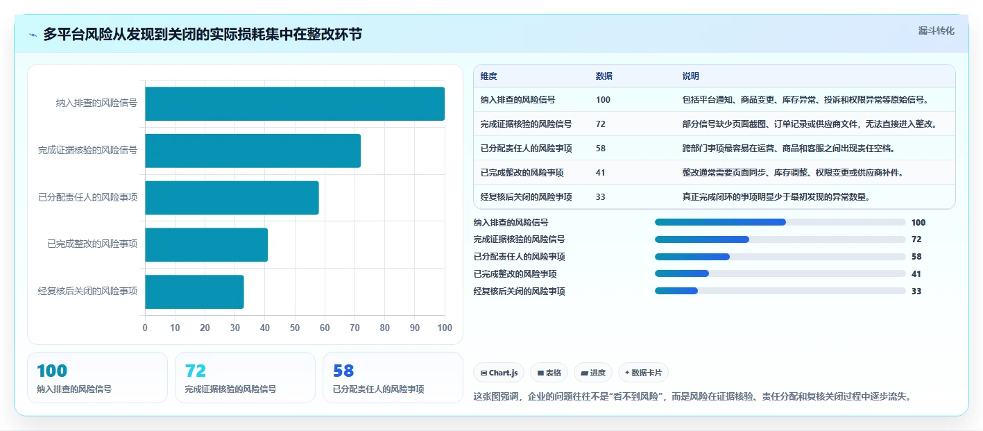 电商管理实施路径：多平台经营如何完成风险排查