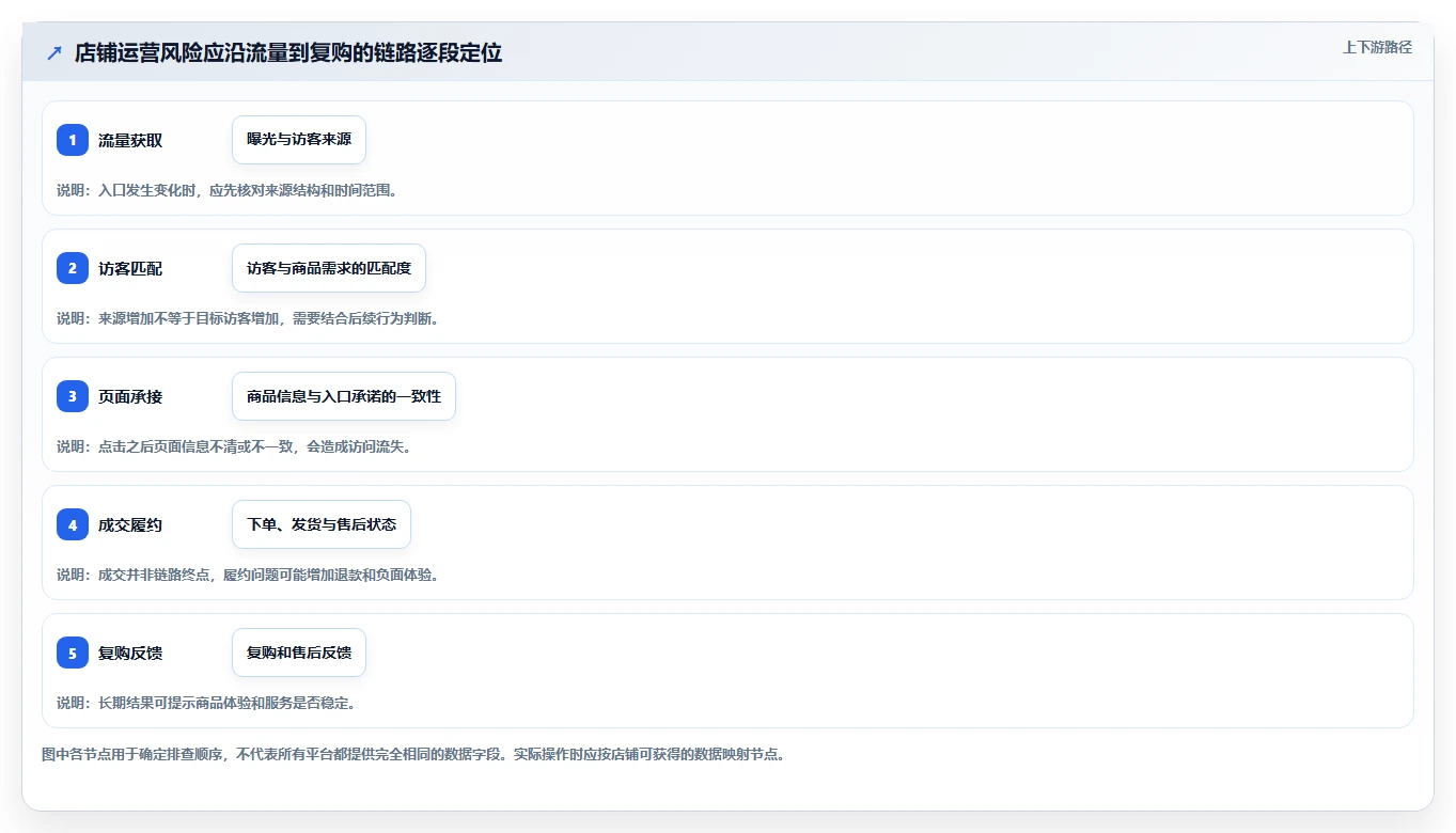 店铺运营包括哪些方面风险排查全解析:重点看懂流量运营