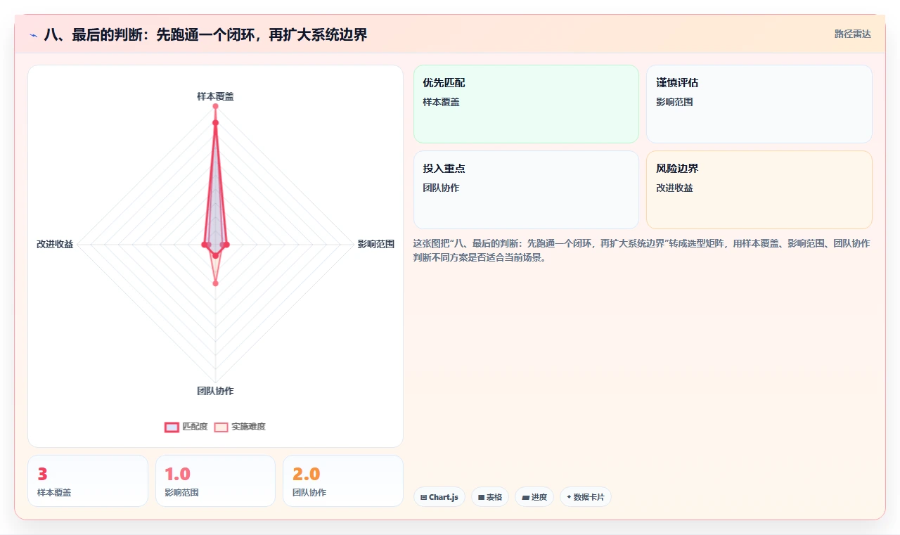 八、最后的判断：先跑通一个闭环，再扩大系统边界