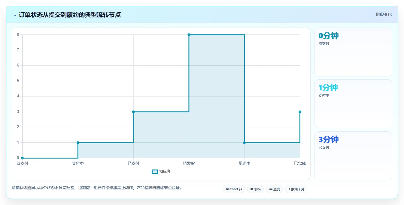 电商系统开发：产品经理进阶教程：围绕接口开发建立稳定业务接口闭环
