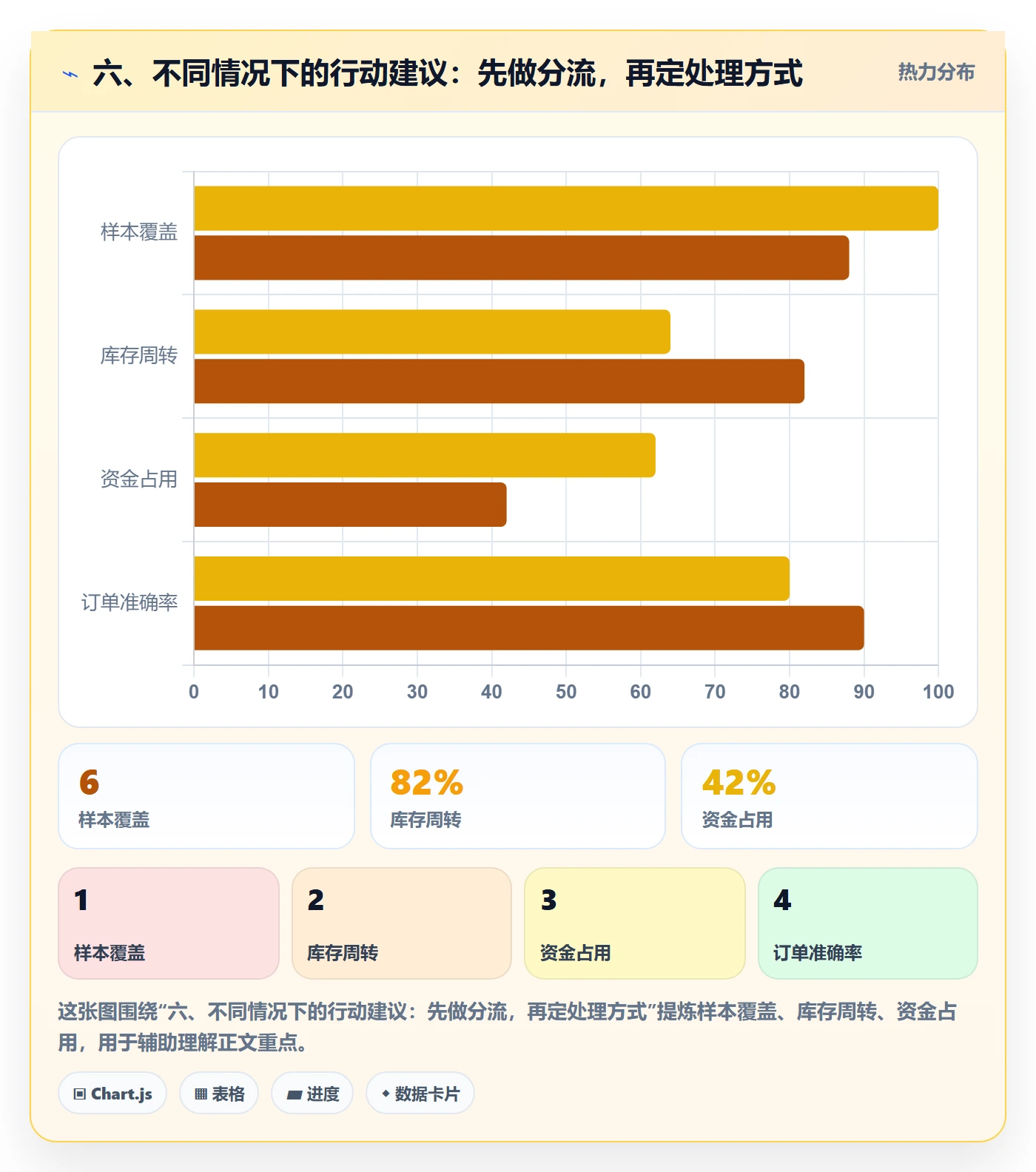 六、不同情况下的行动建议：先做分流，再定处理方式