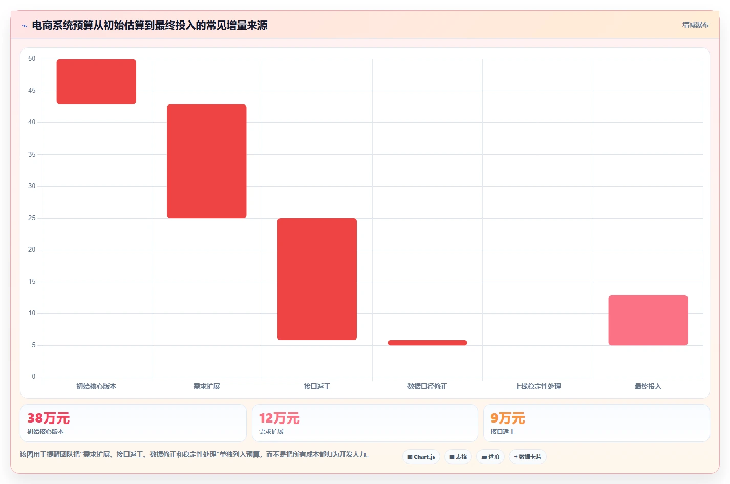 电商系统开发：创业团队落地路线图：从架构设计走向控制开发预算