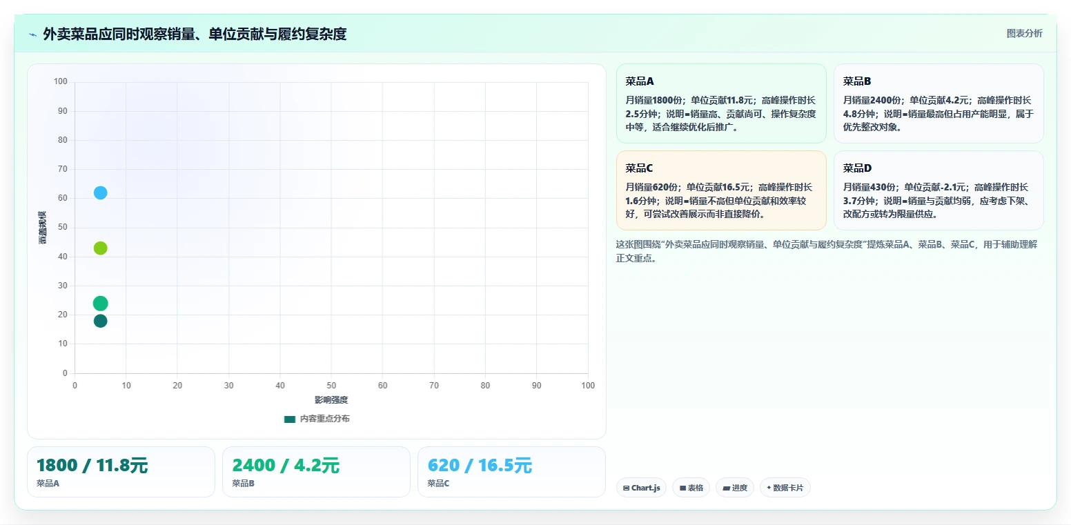 餐饮店报表：投资人新手问答：外卖占比做不好会出现哪些菜品毛利不清