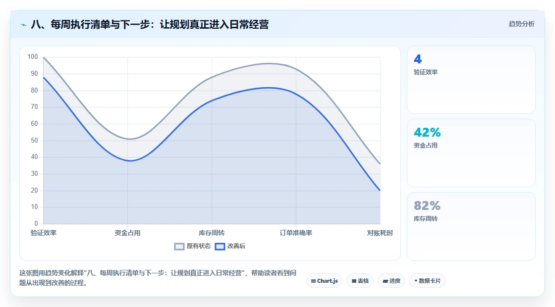 八、每周执行清单与下一步:让规划真正进入日常经营