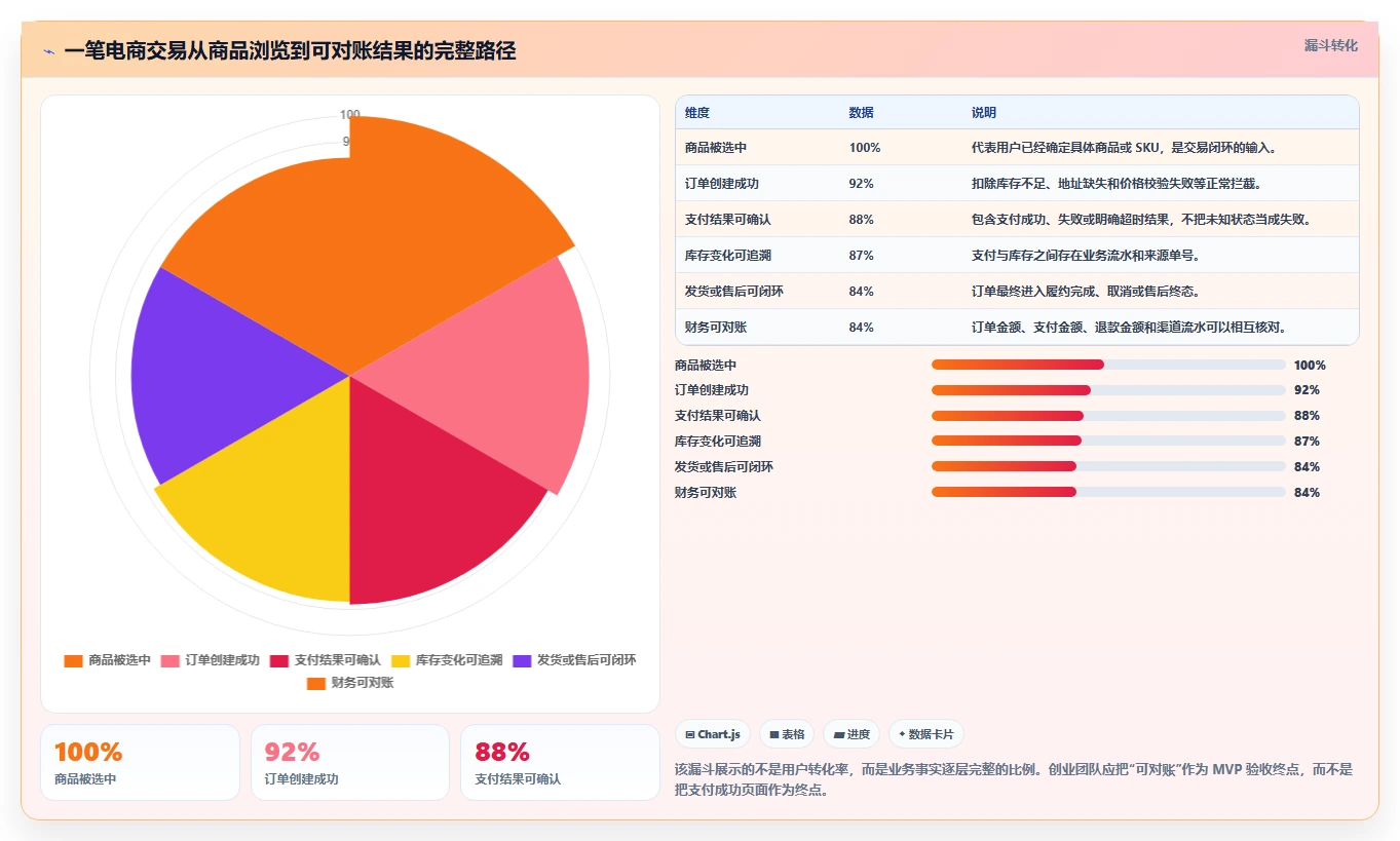 电商系统开发：创业团队进阶教程：围绕数据库设计建立稳定业务接口闭环