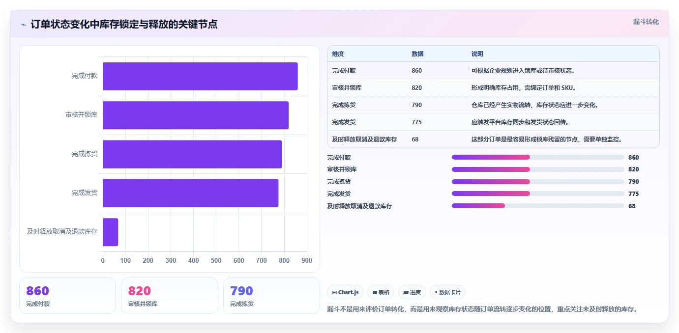 电商管理能力清单：标准化管理需要覆盖哪些库存协同事项