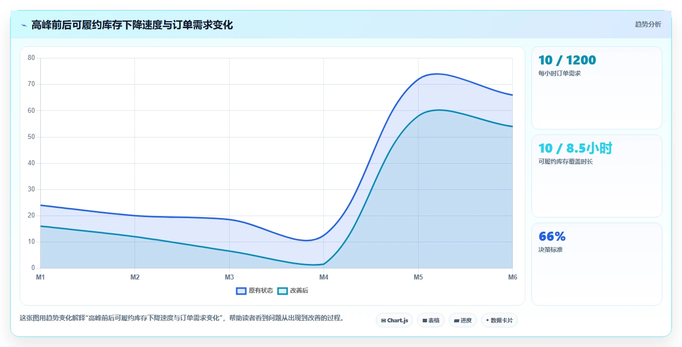 电商仓储管理：仓库主管落地路线图：从流程改造走向减少缺货损失