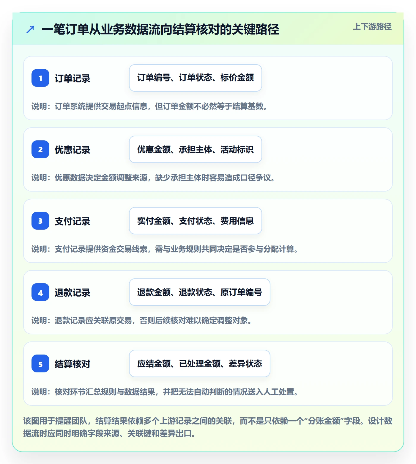 分账系统团队协同：多方结算从哪里开始