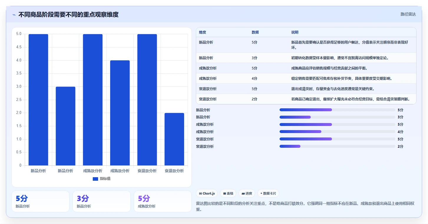 电商数据运营方案设计：商品分析场景的标准化管理怎么做