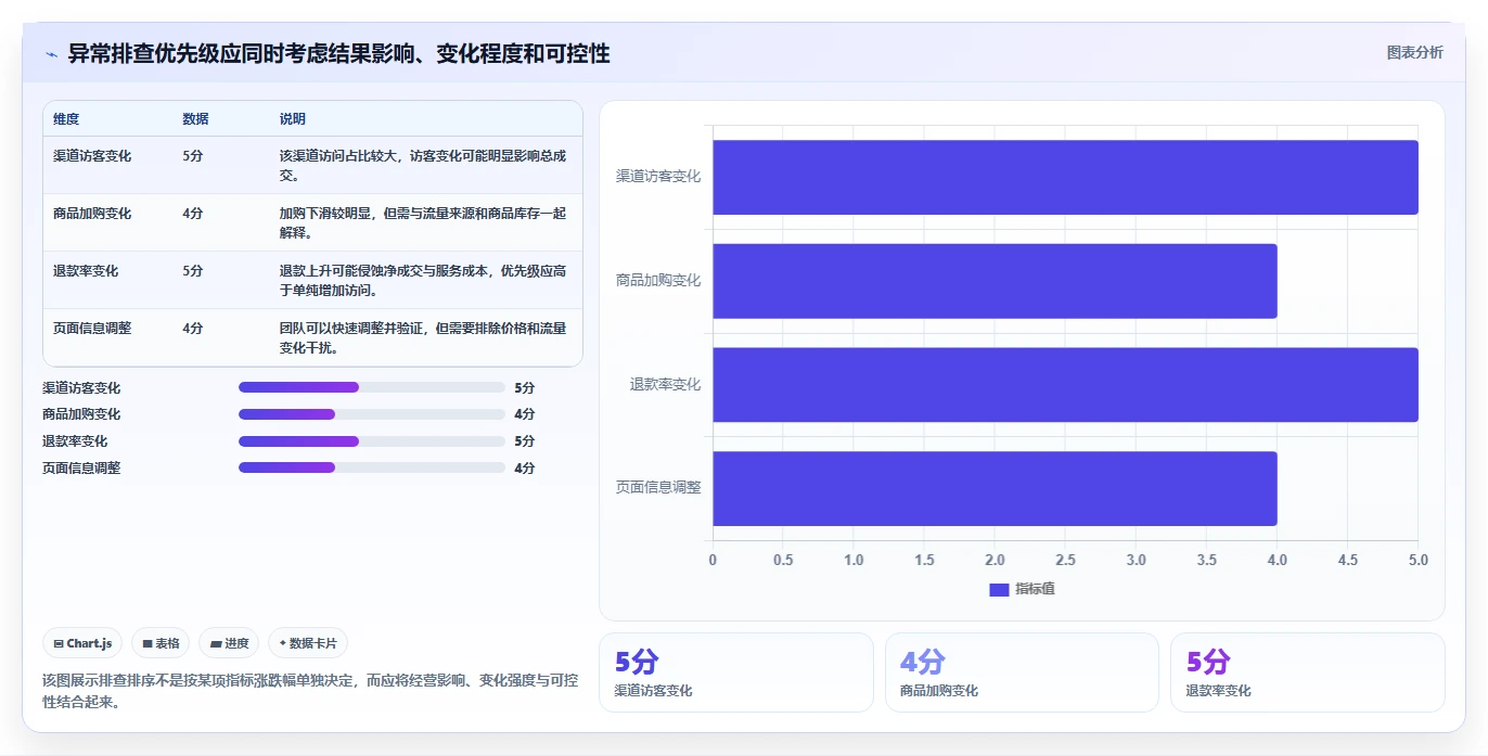 电商数据运营实用方法：围绕指标拆解建立效率提升