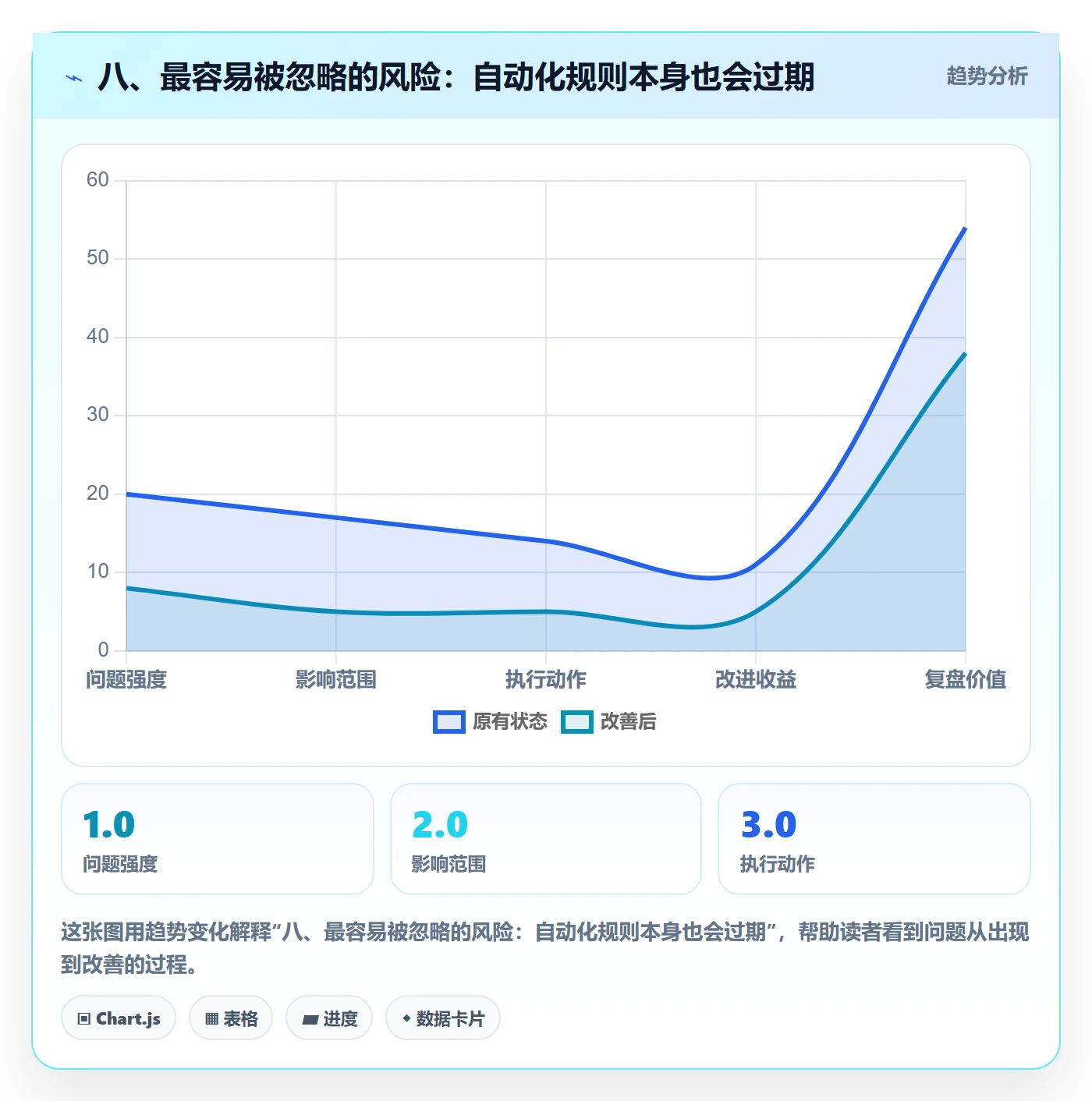 八、最容易被忽略的风险：自动化规则本身也会过期