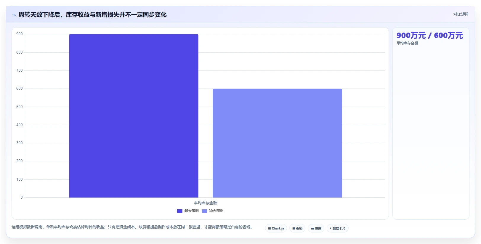 电商库存实践指南：周转天数的成本控制怎样更有效