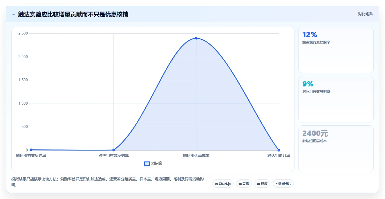 电商crm系统配置指南：复购提升需要哪些中小商家设置