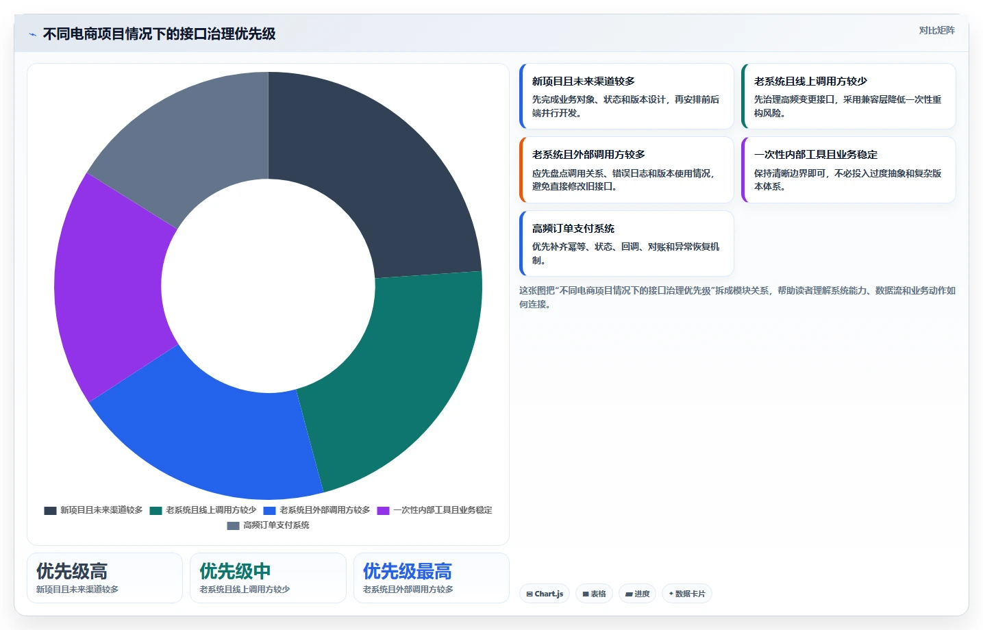电商系统开发：产品经理流程优化：接口联调怎样减少架构难扩展