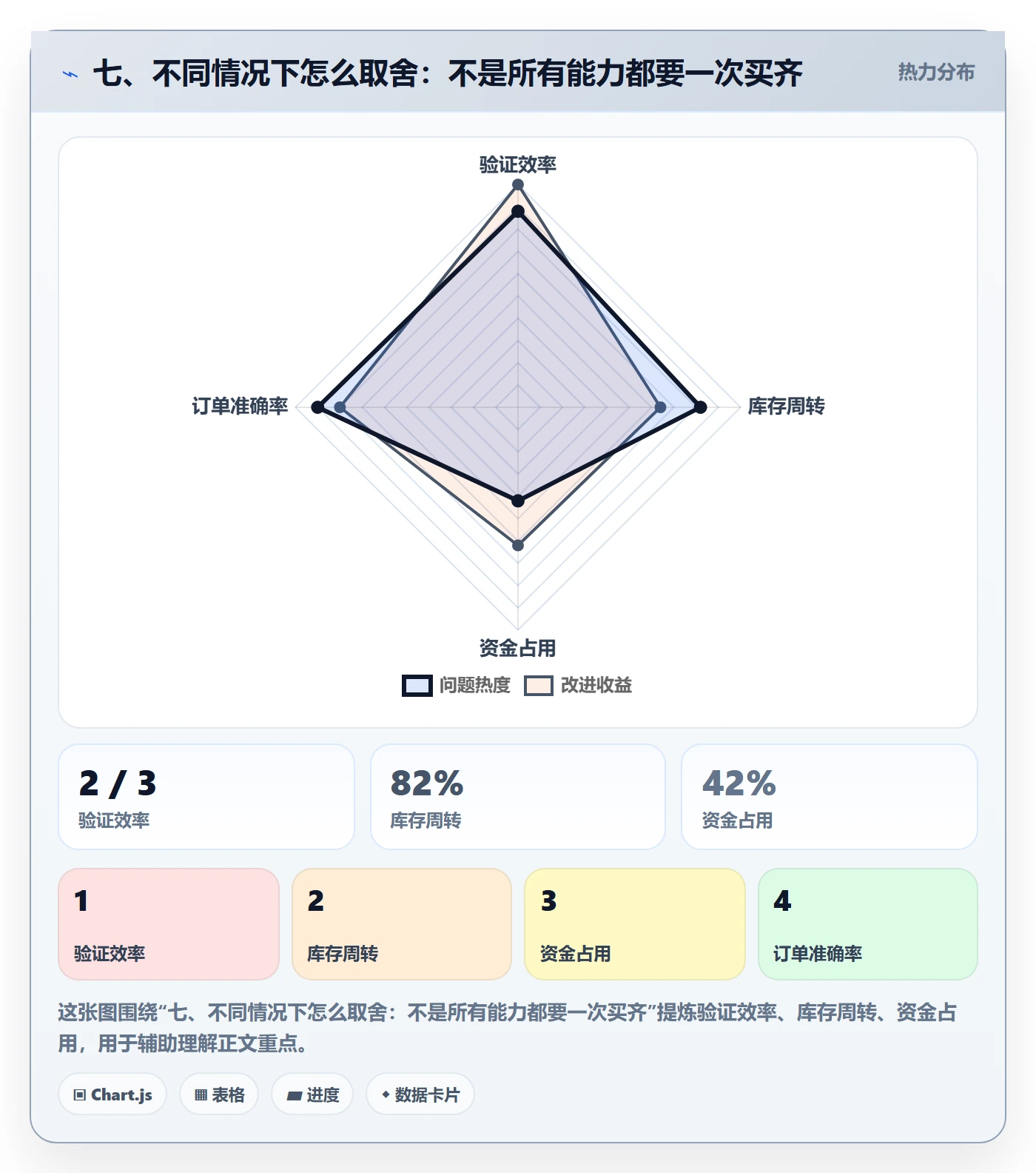 七、不同情况下怎么取舍：不是所有能力都要一次买齐