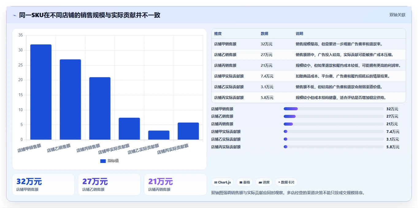 电商管理工作指南：用多店经营解决多平台经营问题