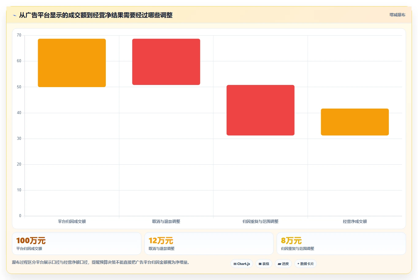 电商数据运营建设路线：从渠道归因到落地案例分几步