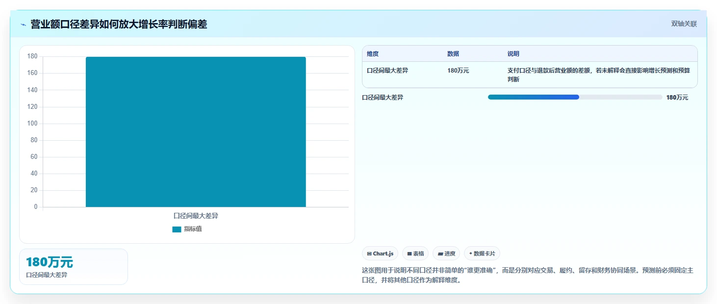 营业额分析：运营主管数据视角：用增长预测验证统一指标口径