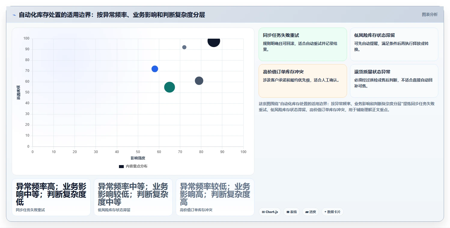 电商管理场景解析：库存协同中的风险排查怎么处理