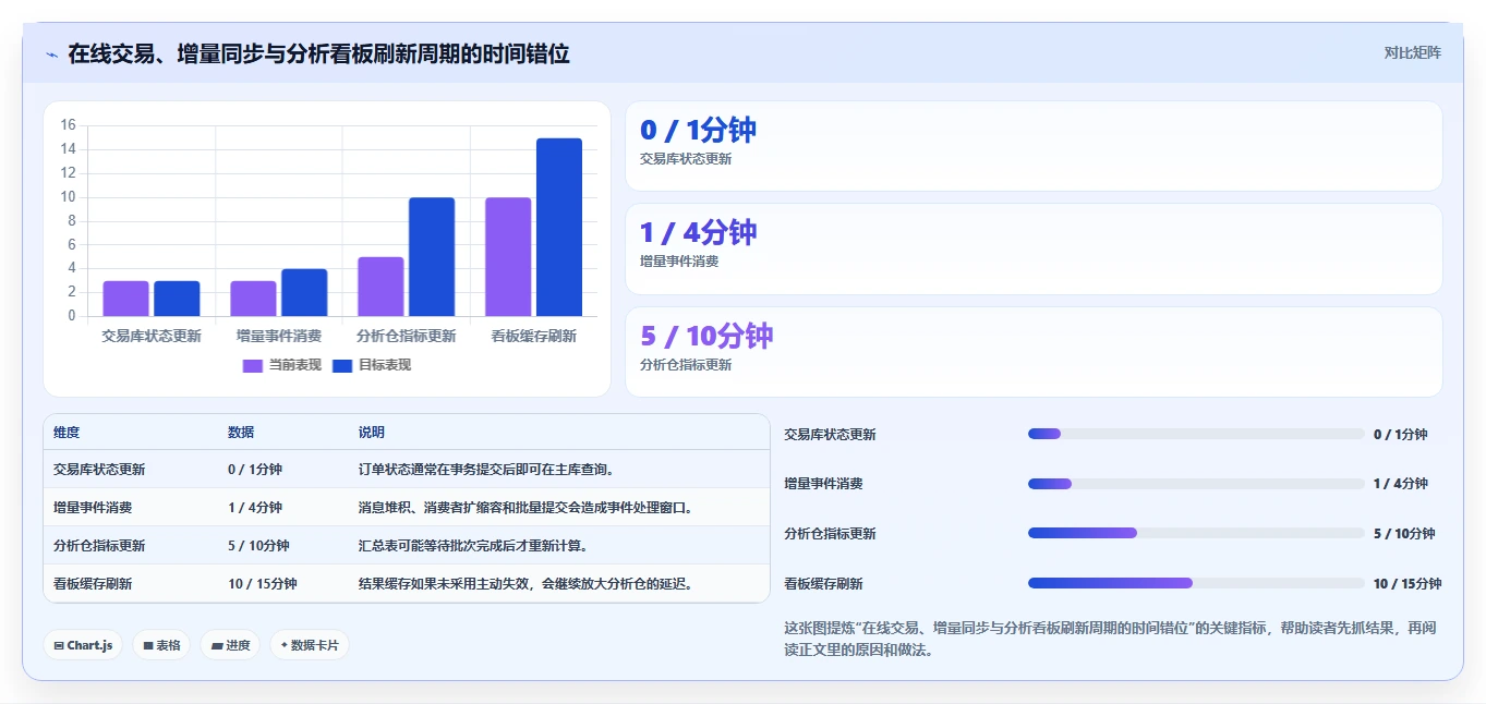 数据库存：数据库管理员风险清单：多仓同步最需警惕的缓存不同步