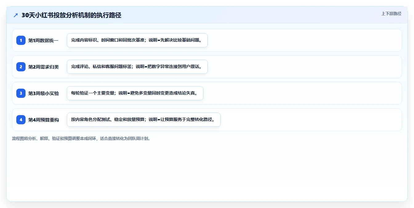 小红书数据分析：投放团队精细化指南：从内容转化发现数据不会看根因